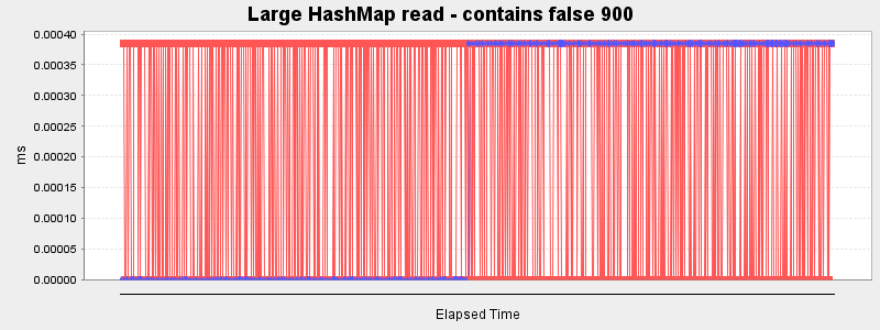 Large HashMap read - contains false 900